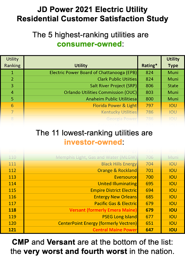 JD Power Electric Utility Customer Service Ratings 2021