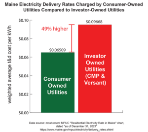 Maine Investor-Owned Utilities vs Consumer-Owned Utilities Delivery Cost in Maine 2021