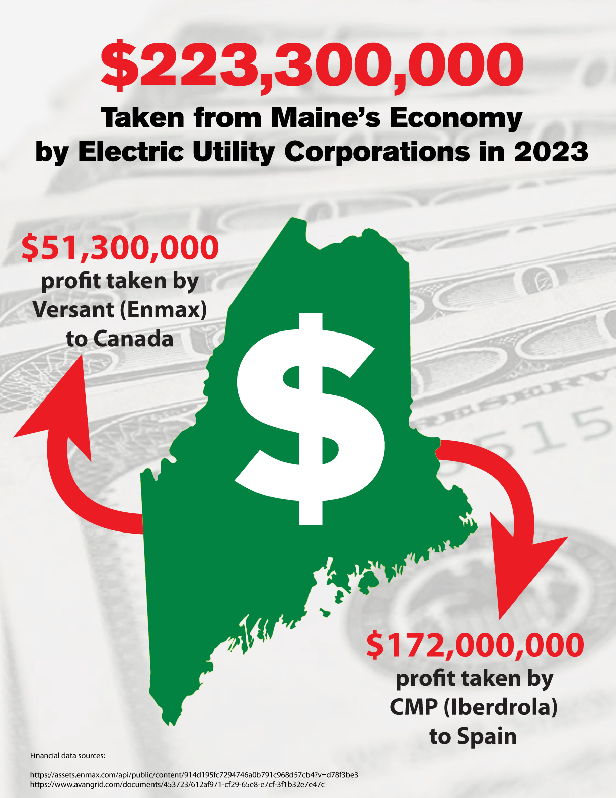 $2M profit taken by utility corporations from Maine in 2023